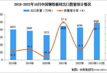 2023年1-10月中国钢铁板材出口数据统计分析：出口量4905万吨