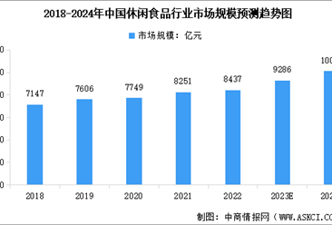 2024年中国休闲食品市场规模及行业发展前景预测分析（图）