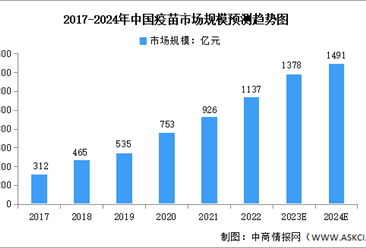 2024年中國疫苗市場規模及企業分布預測分析（圖）