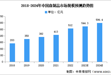 2024年中國血制品市場現狀及發展前景預測分析（圖）