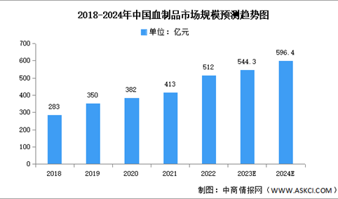 2024年中国血制品市场现状及发展前景预测分析（图）