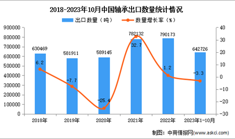 2023年1-10月中国轴承出口数据统计分析：出口量小幅下降