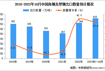 2023年1-10月中国角钢及型钢出口数据统计分析：出口额小幅下降