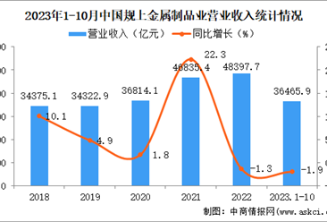 2023年1-10月中国金属制品业经营情况：营收同比下降1.9%