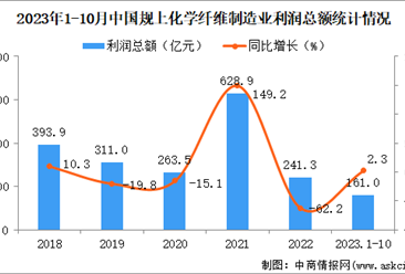 2023年1-10月中国化学纤维制造业经营情况：利润同比增长2.3%