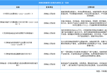 2023年河南省预制菜产业最新政策汇总一览（表）
