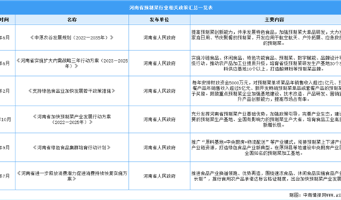 2023年河南省预制菜产业最新政策汇总一览（表）