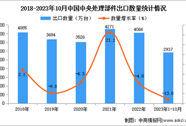 2023年1-10月中国中央处理部件出口数据统计分析：出口量2937万台