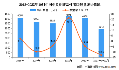 2023年1-10月中国中央处理部件出口数据统计分析：出口量2937万台