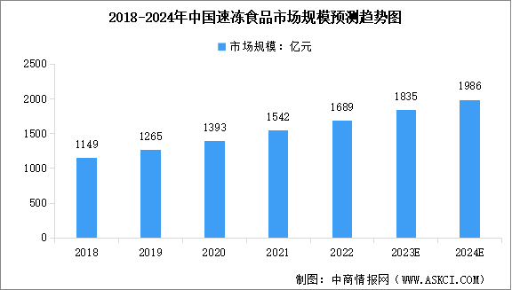 2024年中国速冻食品行业市场规模及行业发展前景预测分析（图）
