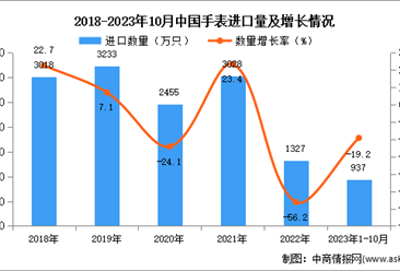 2023年1-10月中國手表進口數據統計分析：進口額同比增長8.7%