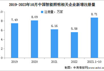 2024年中國智能照明市場規模及企業注冊量預測分析（圖）