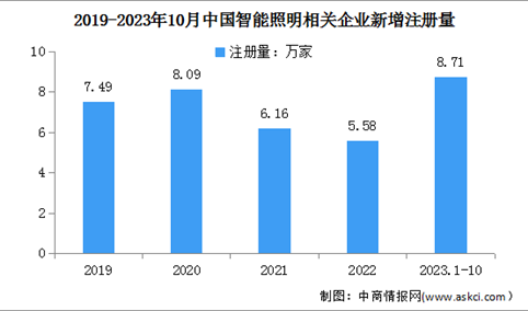 2024年中国智能照明市场规模及企业注册量预测分析（图）