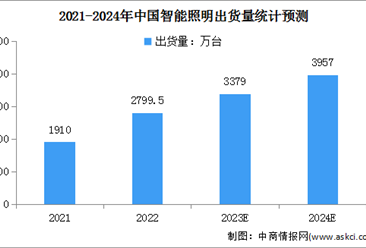 2024年中國智能照明市場規模及出貨量預測分析（圖）
