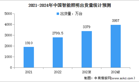 2024年中国智能照明市场规模及出货量预测分析（图）