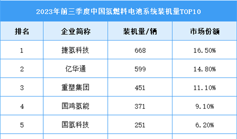 2023年前三季度中国氢燃料电池系统装机量及竞争格局分析（图）