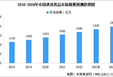 2024年中国速冻食品市场规模预测及行业竞争格局分析（图）