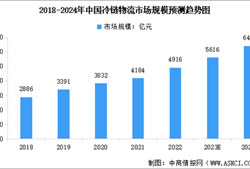 2024年中国冷链物流市场规模及行业发展前景预测分析（图）
