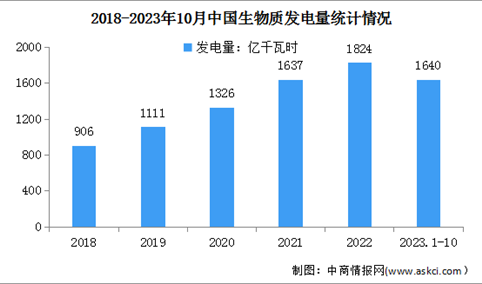 2023年1-10月中国生物质发电装机情况及发电量分析（图）