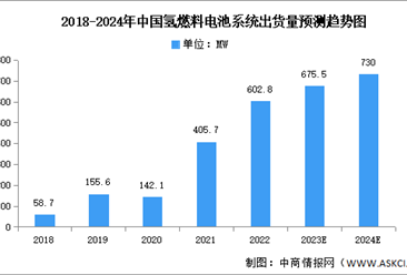 2024年中国氢燃料电池系统出货量及装机量预测分析（图）