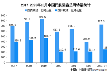2023年1-10月中國民航運輸情況分析：運輸總周轉量完成978.3億噸公里（圖）