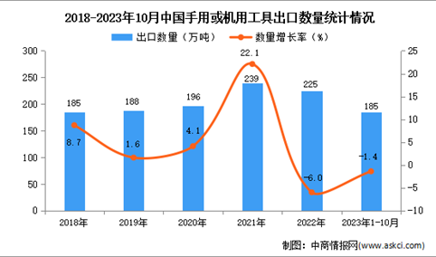 2023年1-10月中国手用或机用工具出口数据统计分析：出口额与去年同期持平
