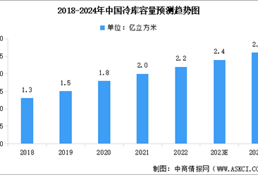 2024年中国冷库容量及冷藏车保有量预测分析（图）