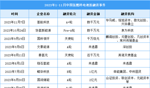 2024年中国氢燃料电池市场规模及投融资情况预测分析（图）