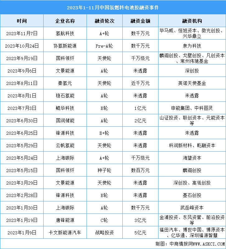 2024年中国氢燃料电池市场规模及投融资情况预测分析（图）