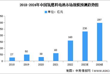 2024年中国氢燃料电池市场规模及发展前景预测分析（图）