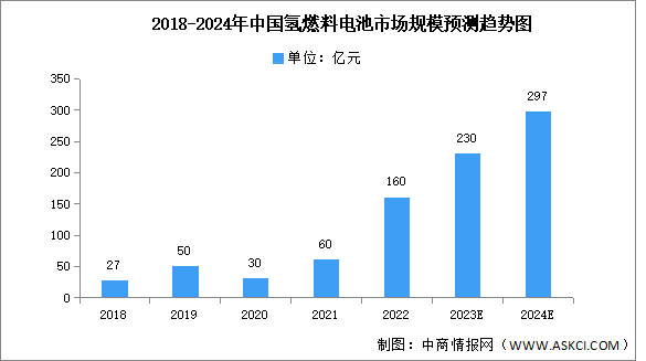 2024年中国氢燃料电池市场规模及发展前景预测分析（图）