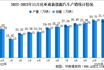 2023年11月比亚迪产销情况：销量同比增长31.02%（图）