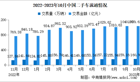 2023年10月中国二手车交易情况：交易量同比增长19.03%（图）