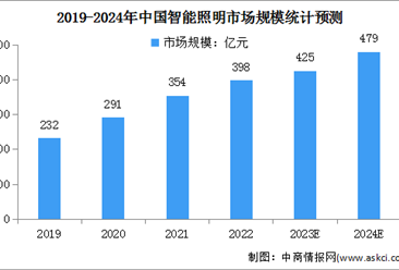 2024年中国智能照明市场规模及行业发展前景预测分析（图）