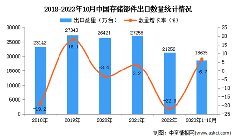 2023年1-10月中国存储部件出口数据统计分析