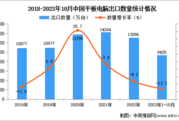 2023年1-10月中国平板电脑出口数据统计分析：出口量小幅下降