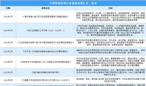 2023年中国智能照明行业最新政策汇总一览（图）