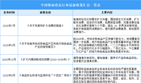 2023年中国休闲食品行业最新政策汇总一览（表）