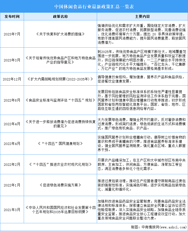 2023年中國(guó)休閑食品行業(yè)最新政策匯總一覽（表）