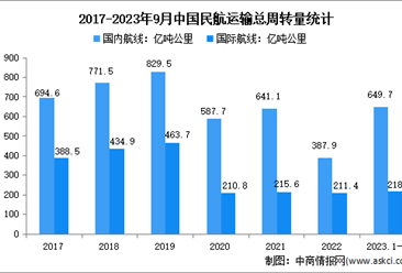 2023年1-9月中國民航運輸情況分析：運輸總周轉量完成868.1億噸公里（圖）