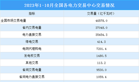 2023年10月中国电力市场交易情况：交易电量同比增长10.2%（图）