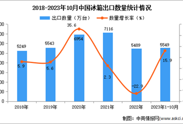 2023年1-10月中國冰箱出口數據統計分析：出口額小幅增長