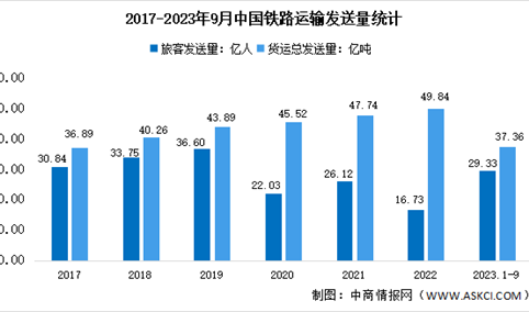 2023年1-9月中国铁路运输情况分析：旅客累计发送量29.33亿人（图）