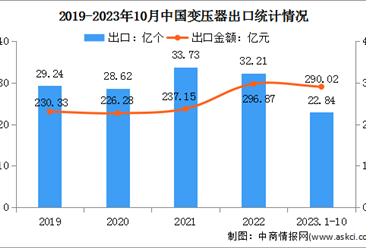 2024年中国变压器产量及出口情况预测分析（图）