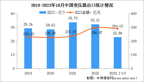 2024年中國變壓器產(chǎn)量及出口情況預(yù)測分析（圖）