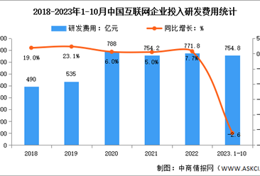 2023年1-10月中国互联网业务收入及研发经费分析（图）