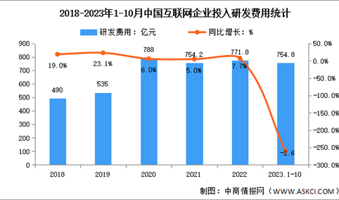 2023年1-10月中国互联网业务收入及研发经费分析（图）