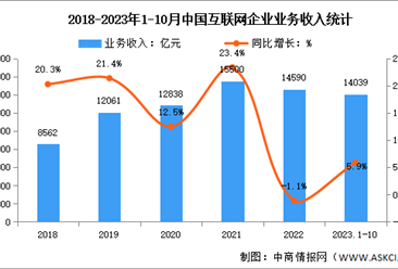 2023年1-10月中国互联网企业业务收入及利润总额分析（图）