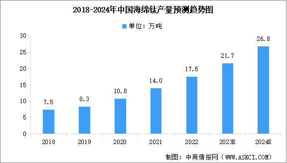 2024年中国海绵钛产量预测及行业竞争格局分析（图）
