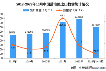 2023年1-10月中国蓄电池出口数据统计分析：出口额同比增长超三成